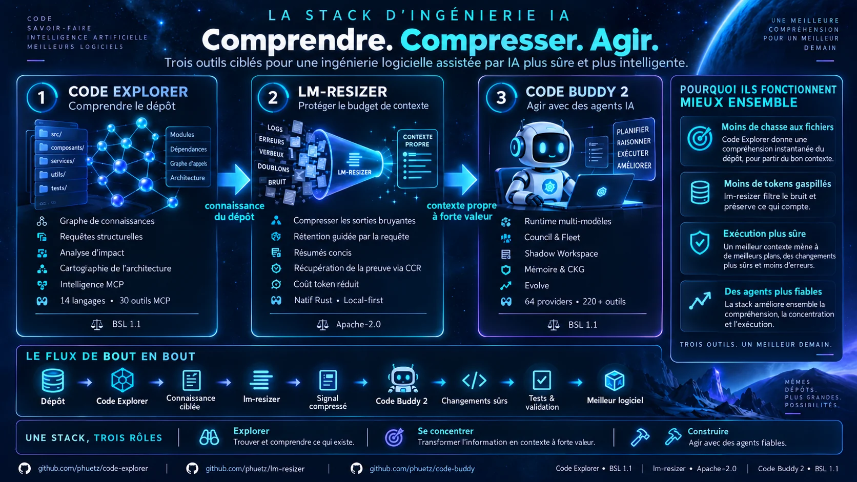Enchaînement de Code Explorer, lm-resizer et Code Buddy : comprendre le dépôt, protéger le contexte puis agir avec des agents